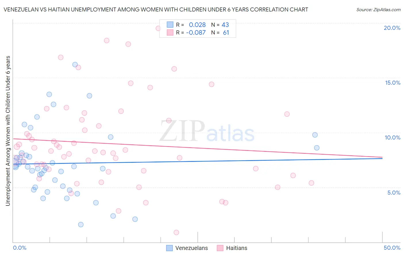 Venezuelan vs Haitian Unemployment Among Women with Children Under 6 years