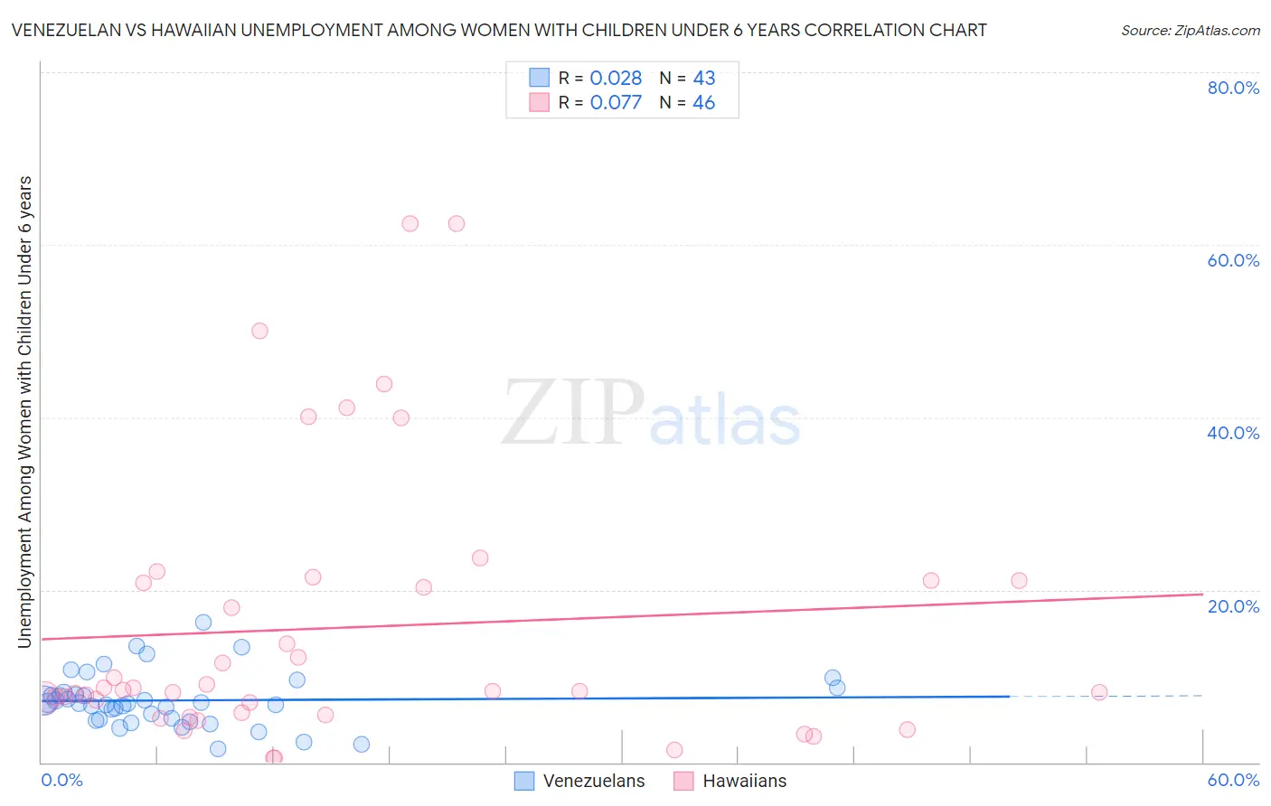 Venezuelan vs Hawaiian Unemployment Among Women with Children Under 6 years