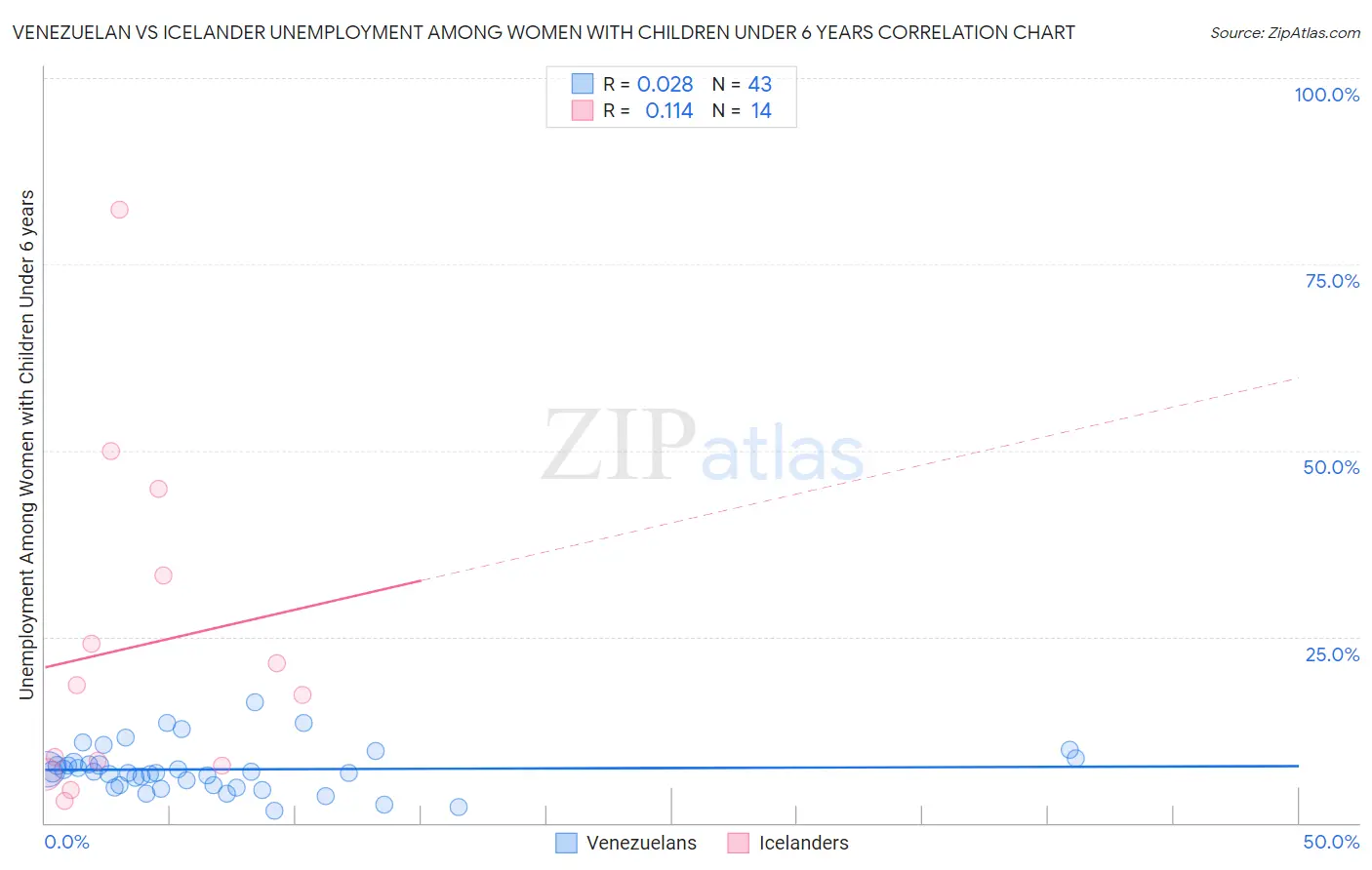 Venezuelan vs Icelander Unemployment Among Women with Children Under 6 years