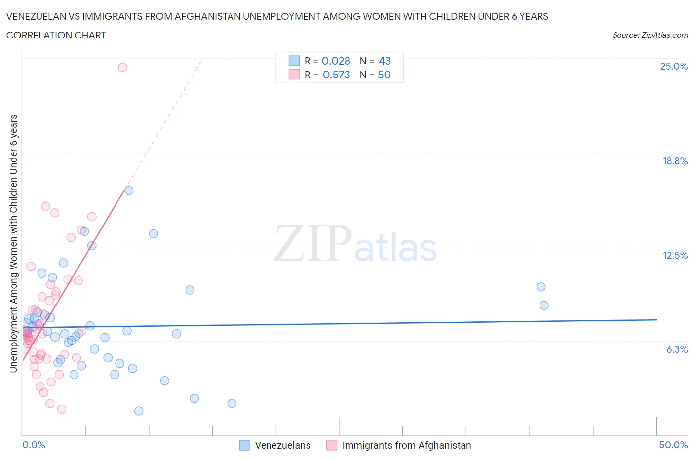 Venezuelan vs Immigrants from Afghanistan Unemployment Among Women with Children Under 6 years