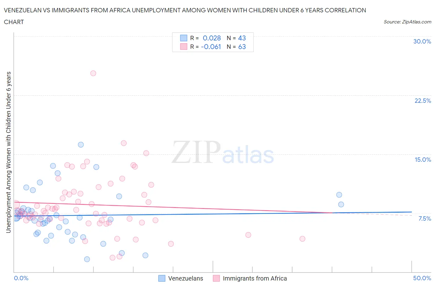 Venezuelan vs Immigrants from Africa Unemployment Among Women with Children Under 6 years