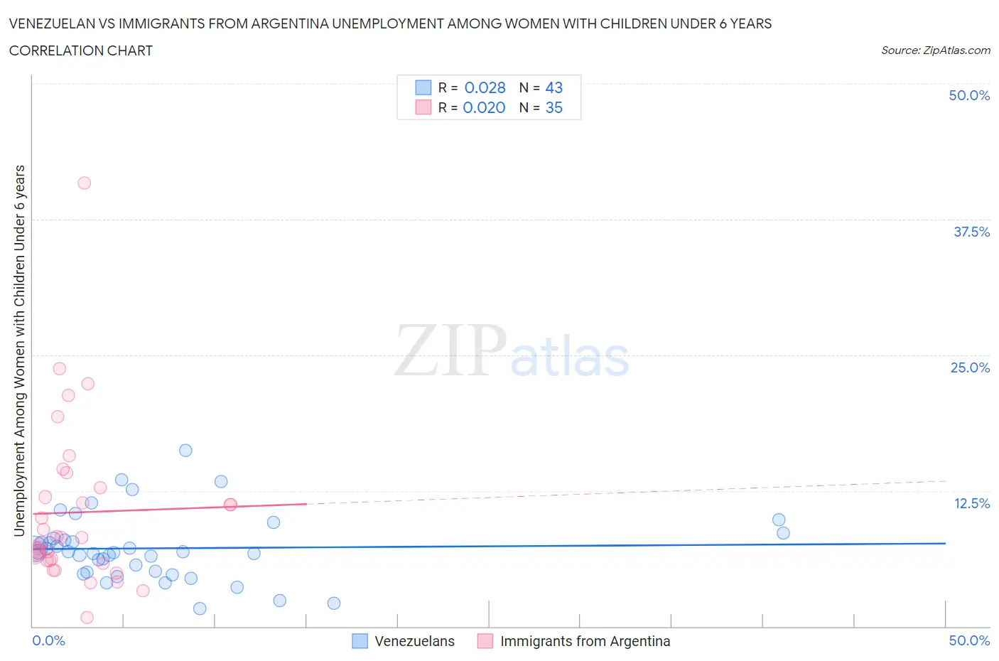Venezuelan vs Immigrants from Argentina Unemployment Among Women with Children Under 6 years