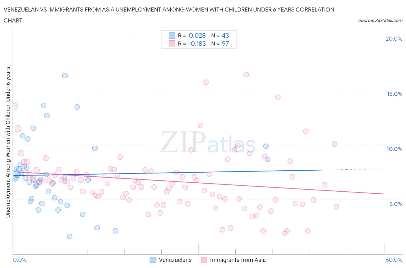 Venezuelan vs Immigrants from Asia Unemployment Among Women with Children Under 6 years