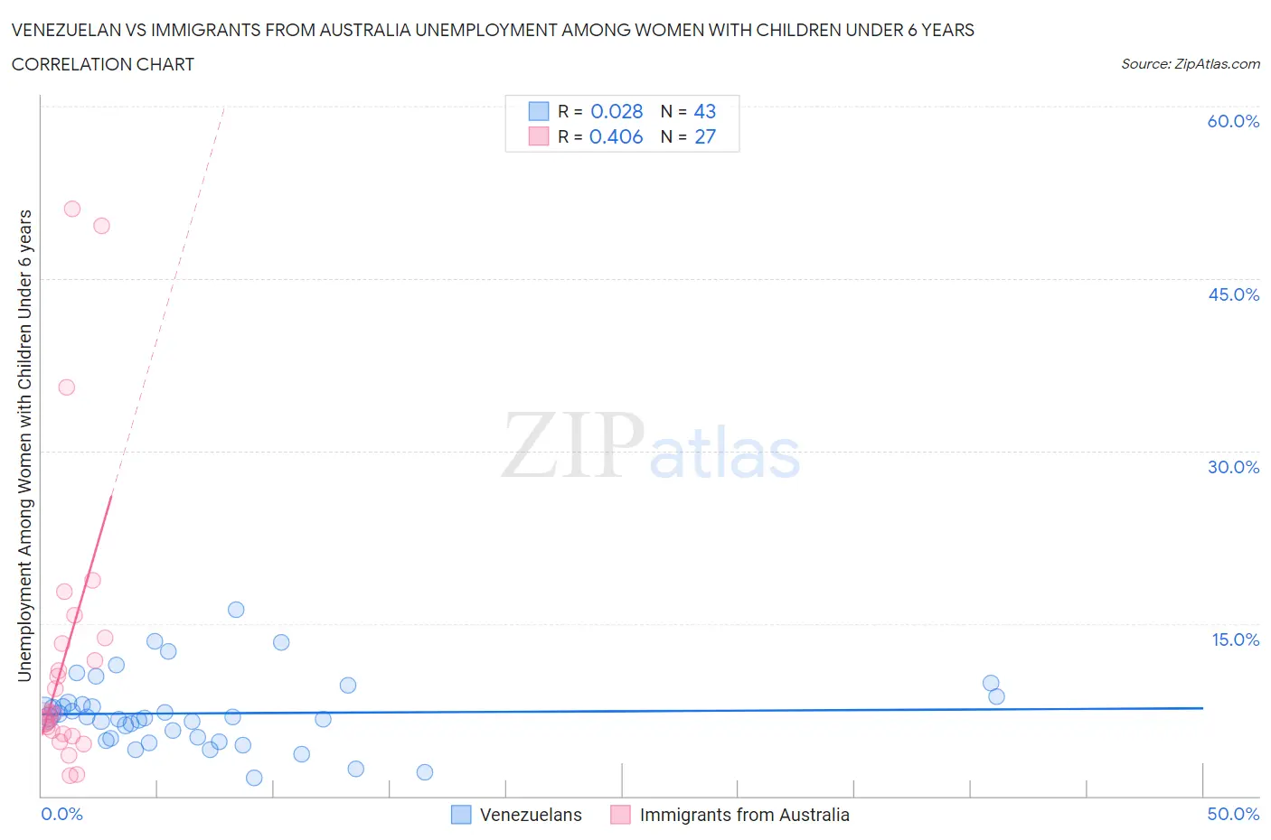 Venezuelan vs Immigrants from Australia Unemployment Among Women with Children Under 6 years