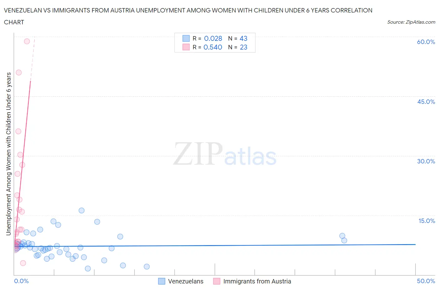 Venezuelan vs Immigrants from Austria Unemployment Among Women with Children Under 6 years