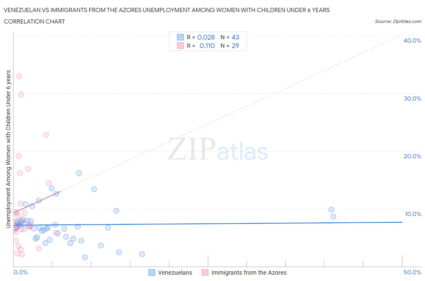 Venezuelan vs Immigrants from the Azores Unemployment Among Women with Children Under 6 years