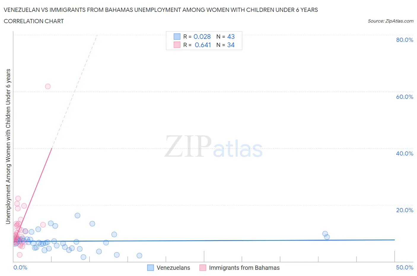 Venezuelan vs Immigrants from Bahamas Unemployment Among Women with Children Under 6 years