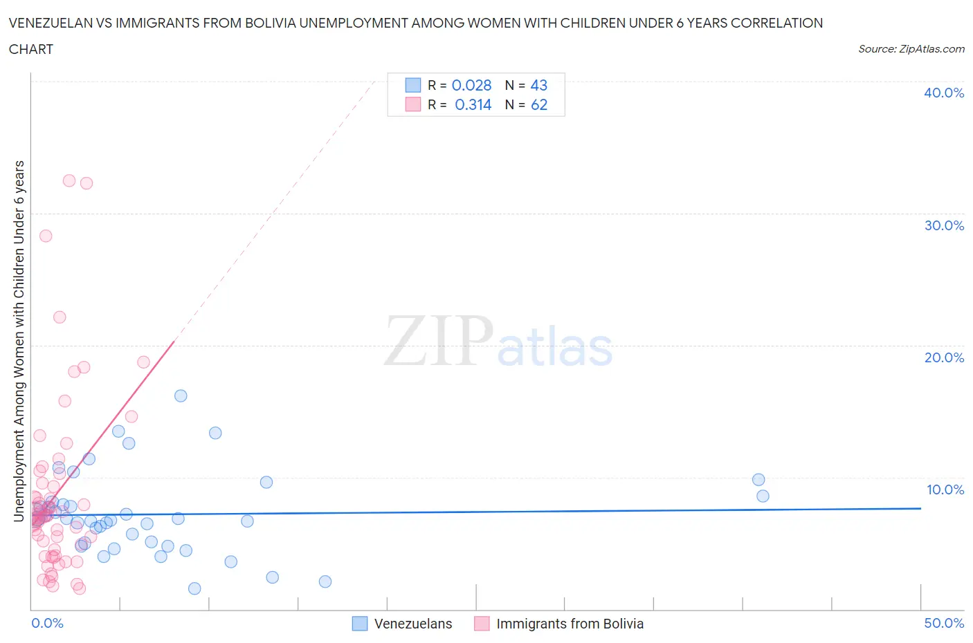 Venezuelan vs Immigrants from Bolivia Unemployment Among Women with Children Under 6 years