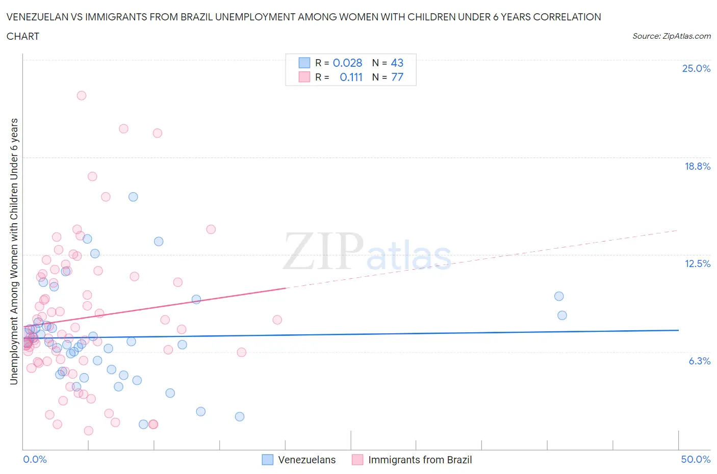 Venezuelan vs Immigrants from Brazil Unemployment Among Women with Children Under 6 years