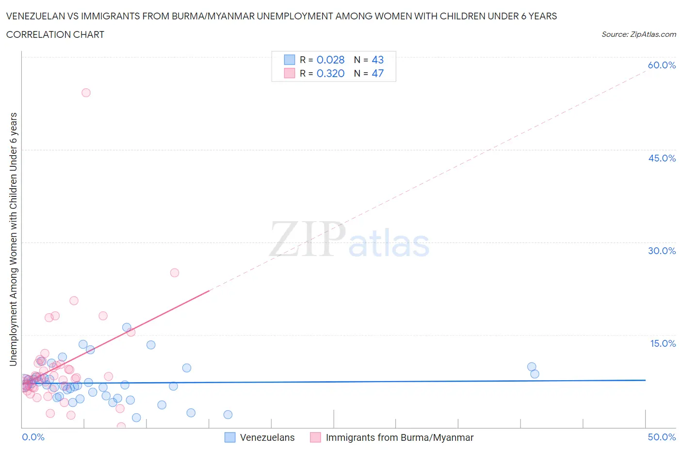 Venezuelan vs Immigrants from Burma/Myanmar Unemployment Among Women with Children Under 6 years