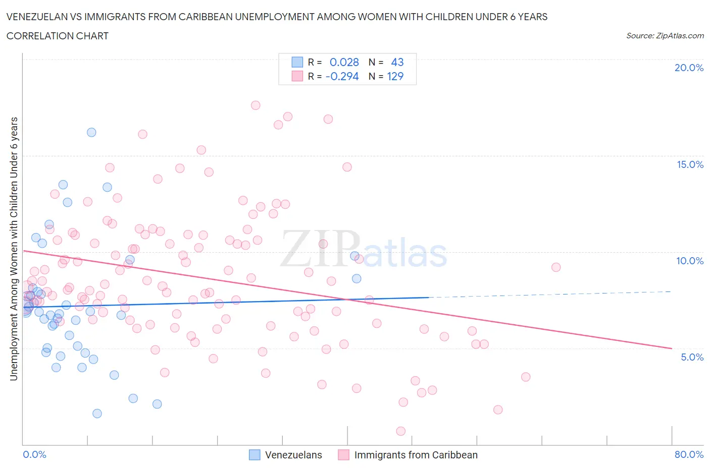 Venezuelan vs Immigrants from Caribbean Unemployment Among Women with Children Under 6 years