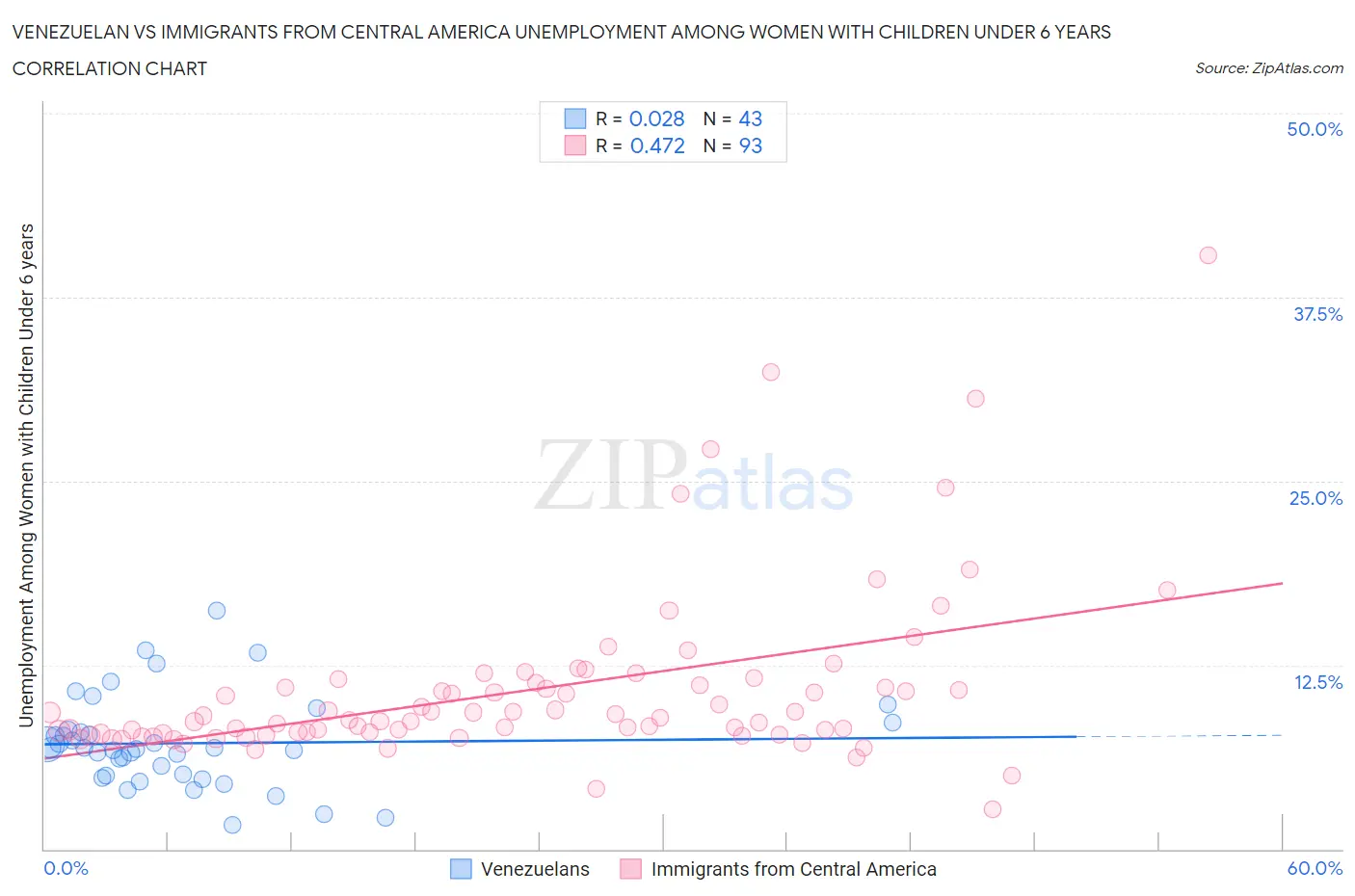 Venezuelan vs Immigrants from Central America Unemployment Among Women with Children Under 6 years