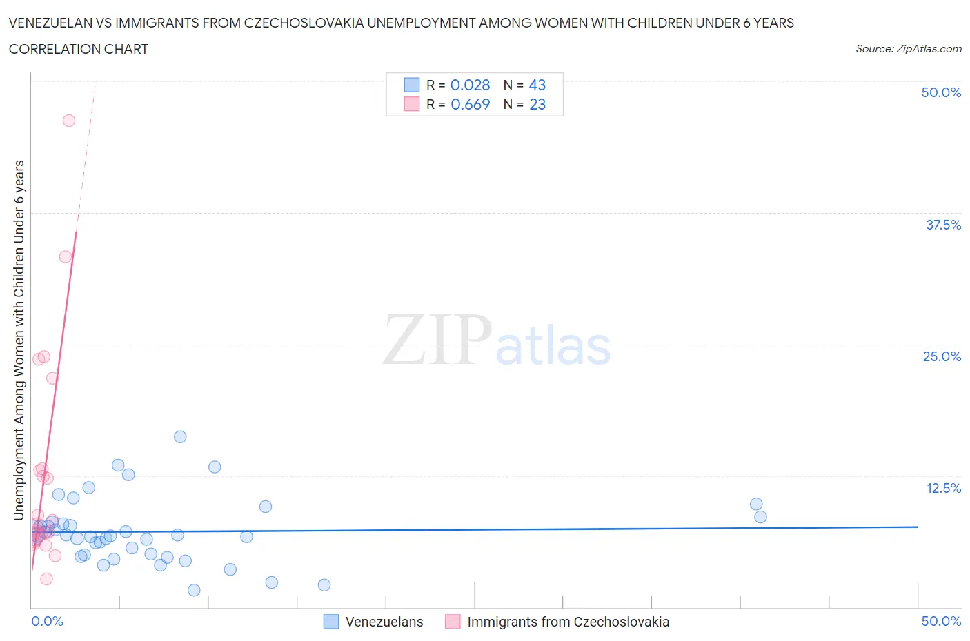 Venezuelan vs Immigrants from Czechoslovakia Unemployment Among Women with Children Under 6 years
