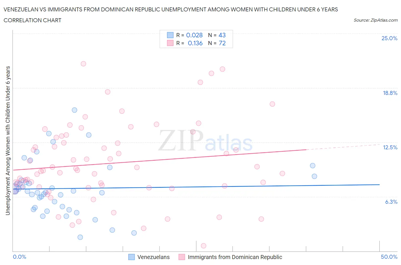 Venezuelan vs Immigrants from Dominican Republic Unemployment Among Women with Children Under 6 years