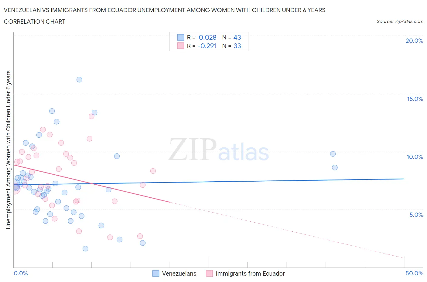 Venezuelan vs Immigrants from Ecuador Unemployment Among Women with Children Under 6 years