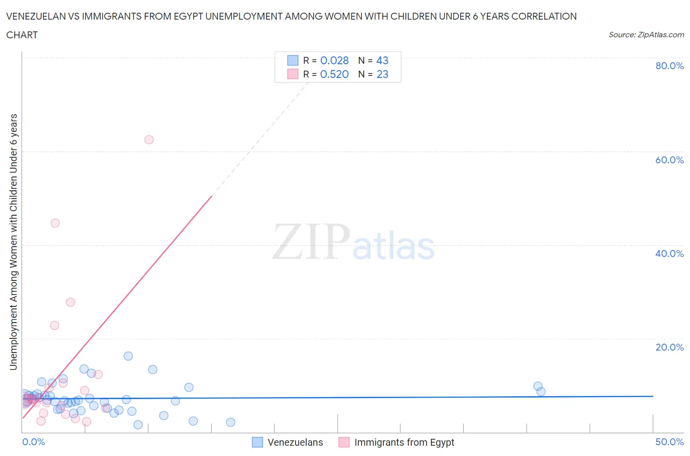 Venezuelan vs Immigrants from Egypt Unemployment Among Women with Children Under 6 years