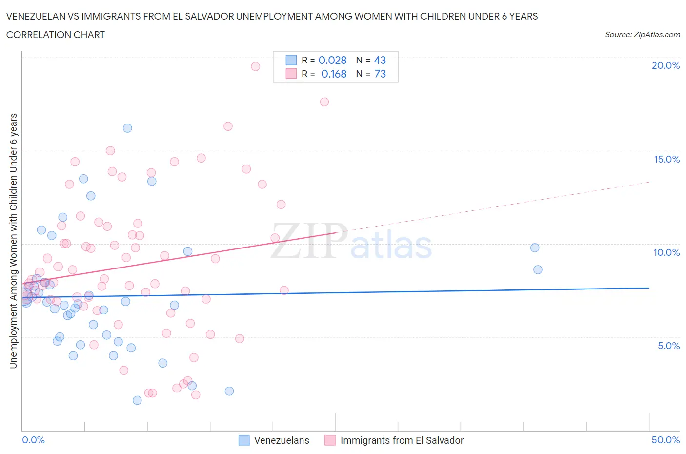 Venezuelan vs Immigrants from El Salvador Unemployment Among Women with Children Under 6 years