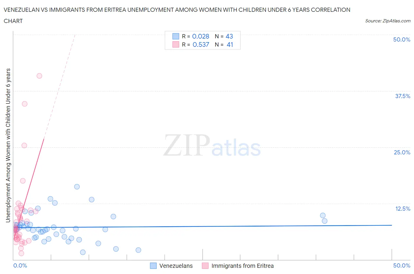 Venezuelan vs Immigrants from Eritrea Unemployment Among Women with Children Under 6 years