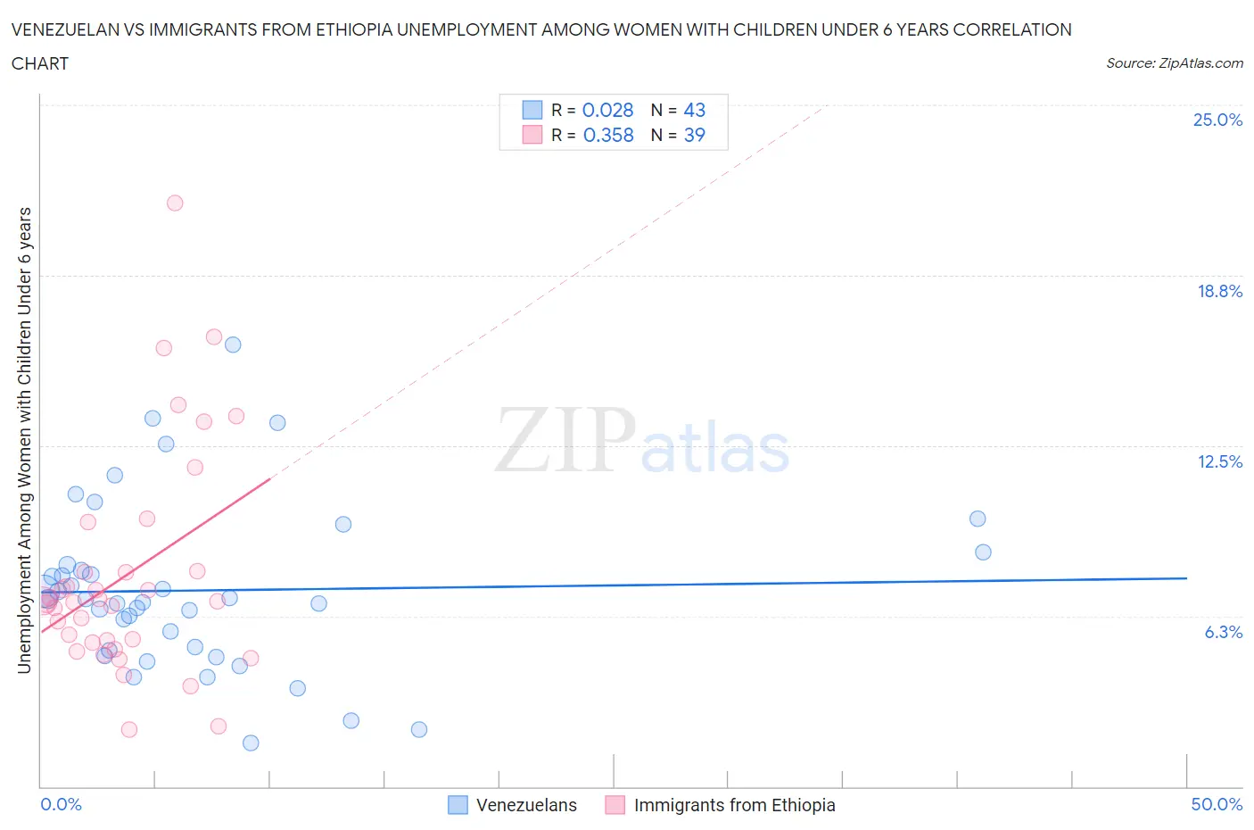Venezuelan vs Immigrants from Ethiopia Unemployment Among Women with Children Under 6 years