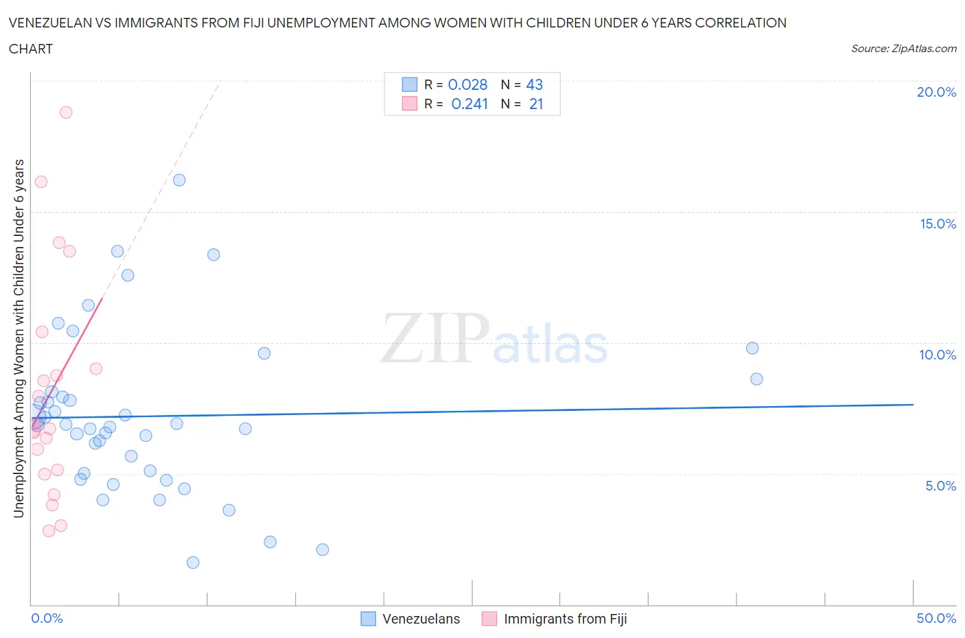 Venezuelan vs Immigrants from Fiji Unemployment Among Women with Children Under 6 years