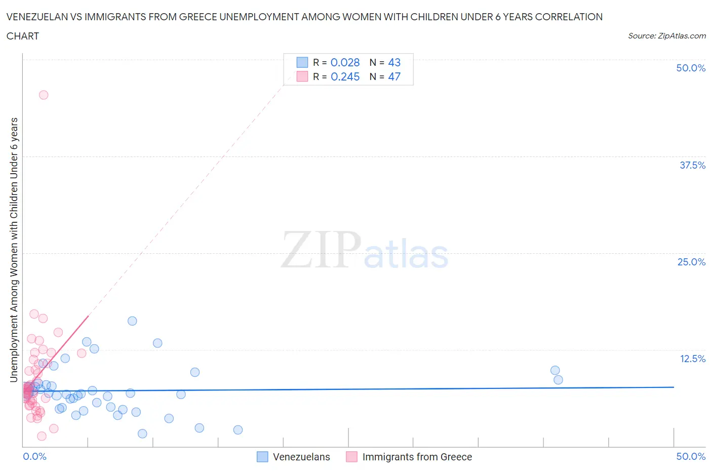 Venezuelan vs Immigrants from Greece Unemployment Among Women with Children Under 6 years