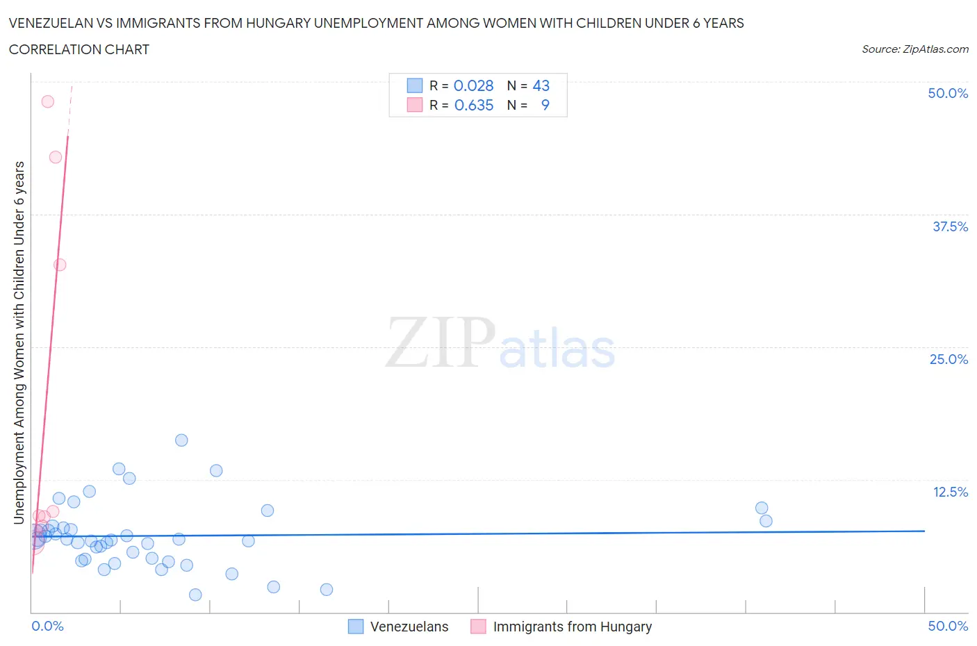 Venezuelan vs Immigrants from Hungary Unemployment Among Women with Children Under 6 years