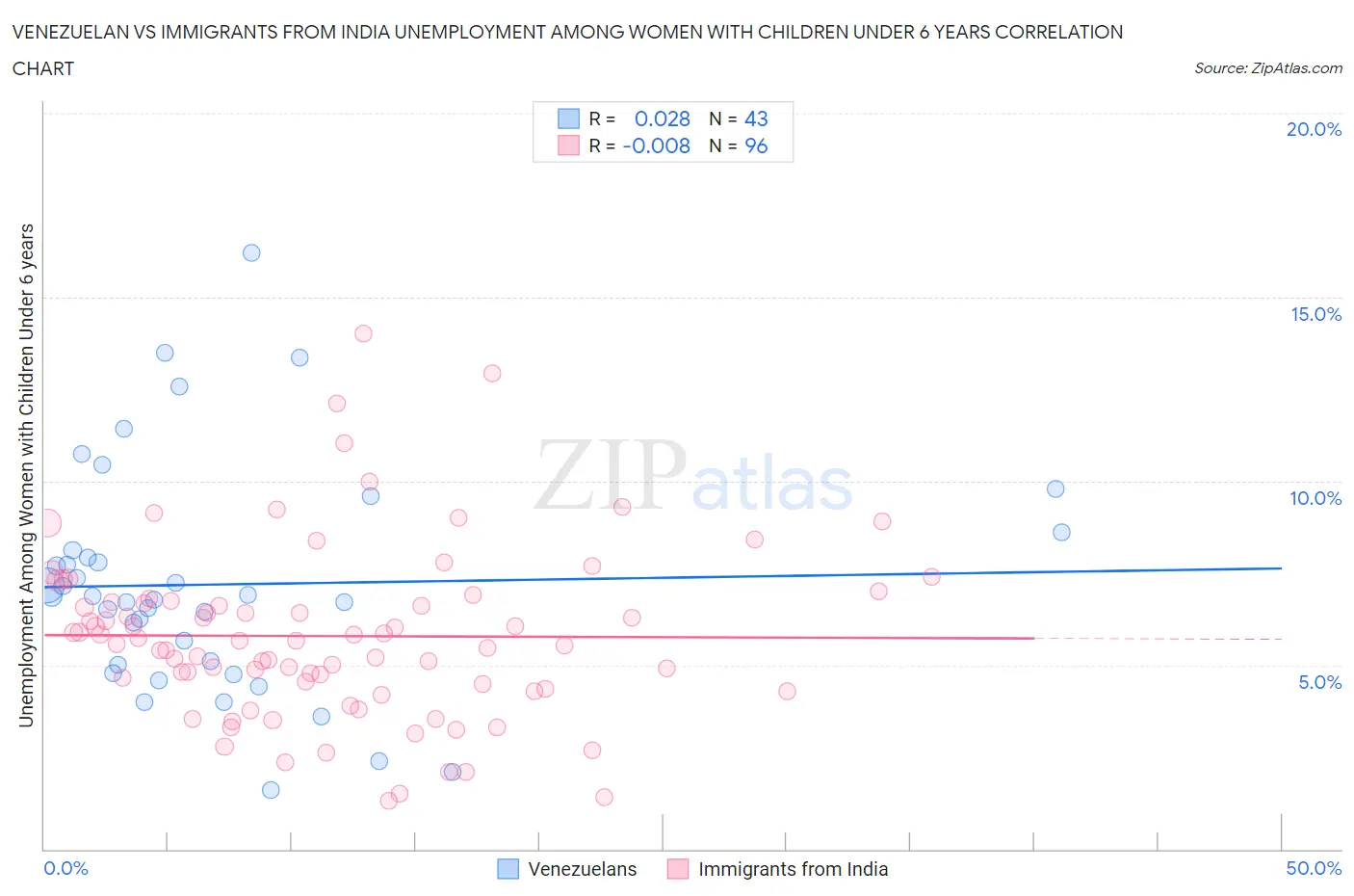 Venezuelan vs Immigrants from India Unemployment Among Women with Children Under 6 years