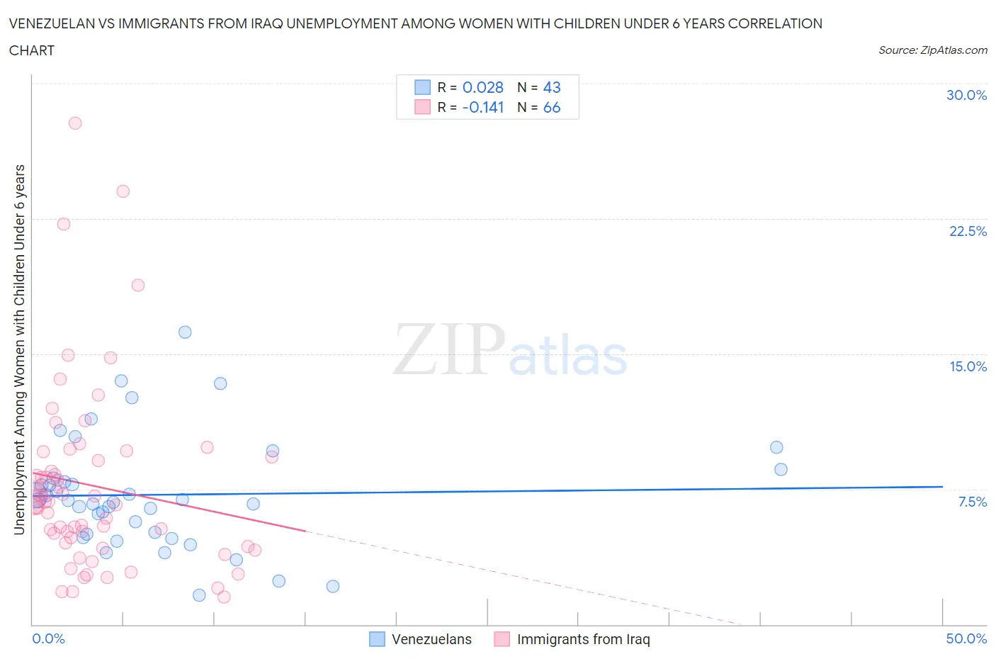 Venezuelan vs Immigrants from Iraq Unemployment Among Women with Children Under 6 years