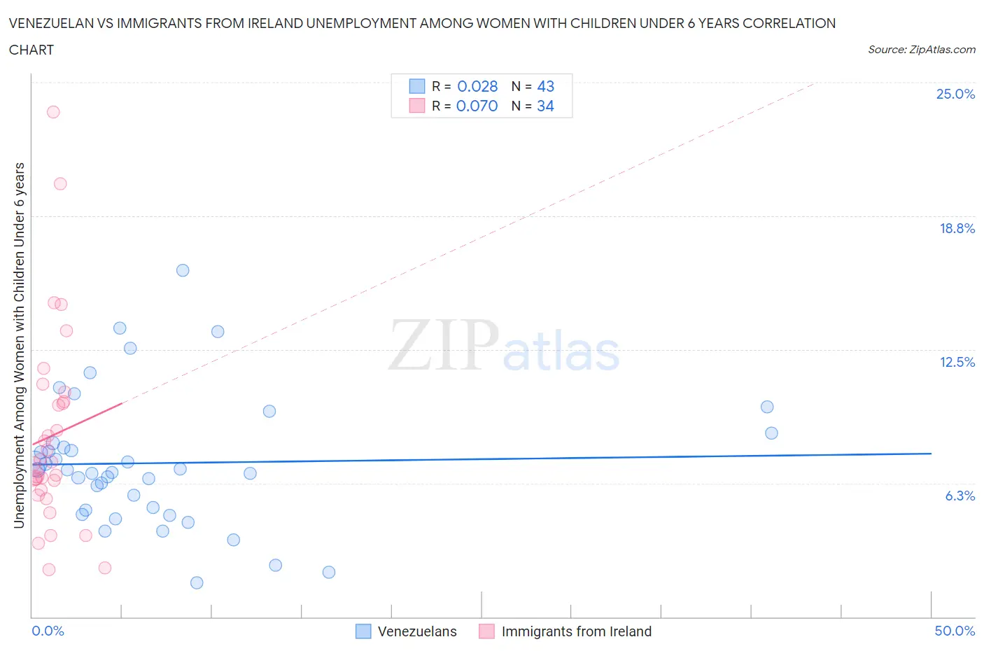 Venezuelan vs Immigrants from Ireland Unemployment Among Women with Children Under 6 years
