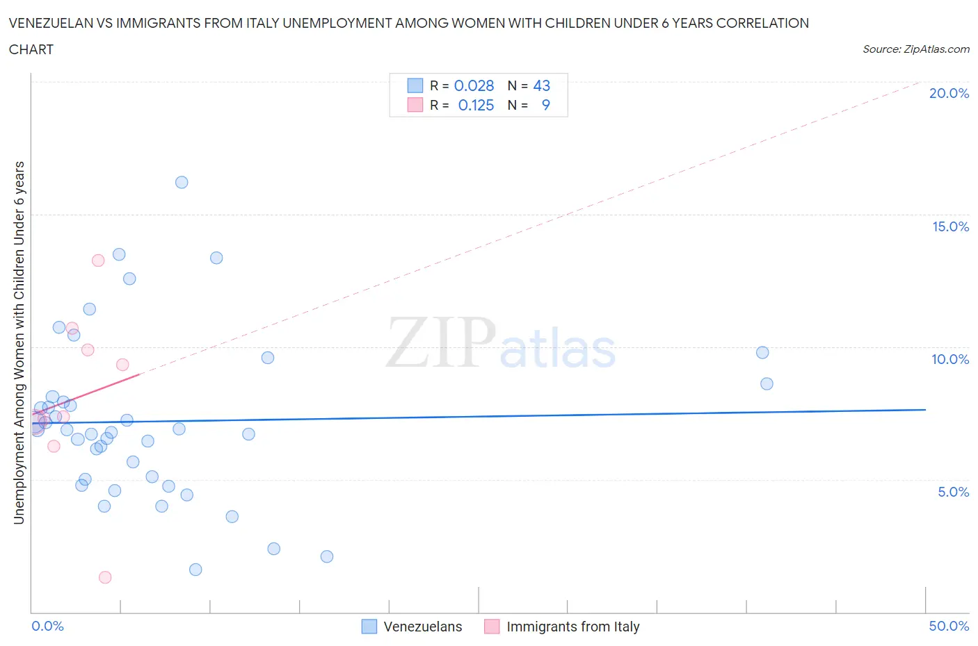 Venezuelan vs Immigrants from Italy Unemployment Among Women with Children Under 6 years