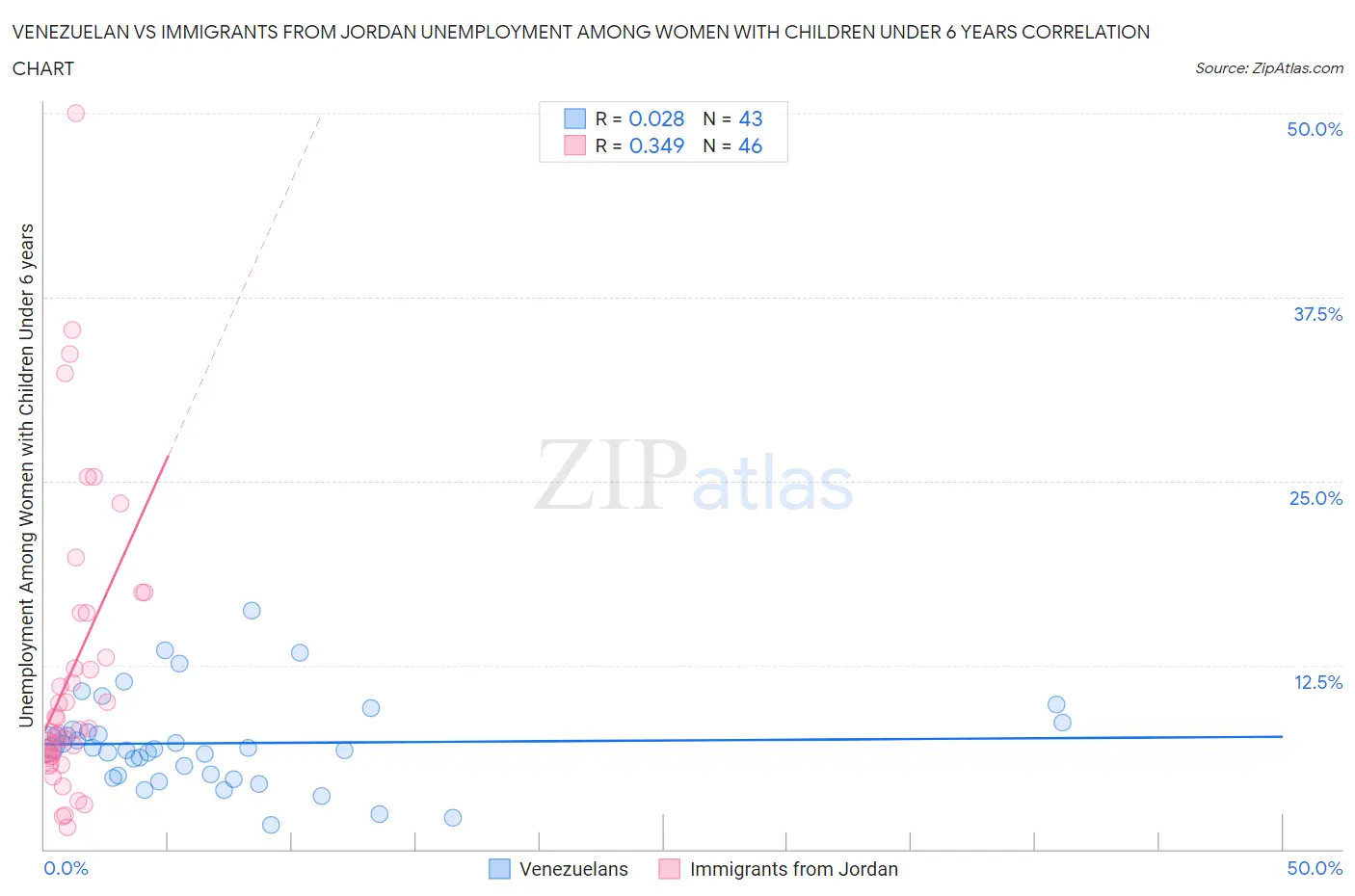Venezuelan vs Immigrants from Jordan Unemployment Among Women with Children Under 6 years