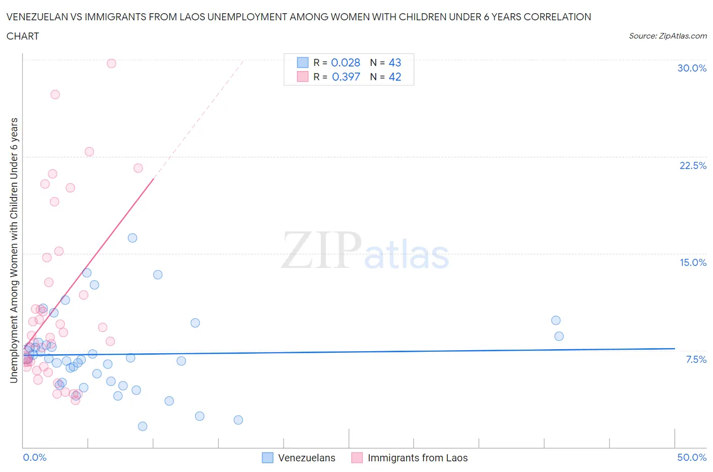 Venezuelan vs Immigrants from Laos Unemployment Among Women with Children Under 6 years