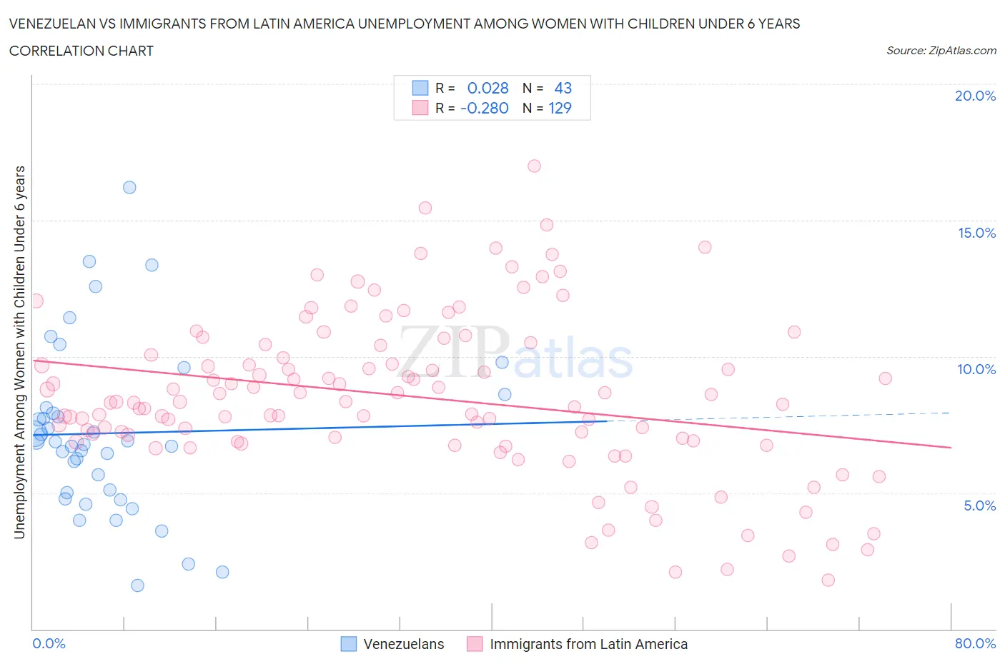 Venezuelan vs Immigrants from Latin America Unemployment Among Women with Children Under 6 years