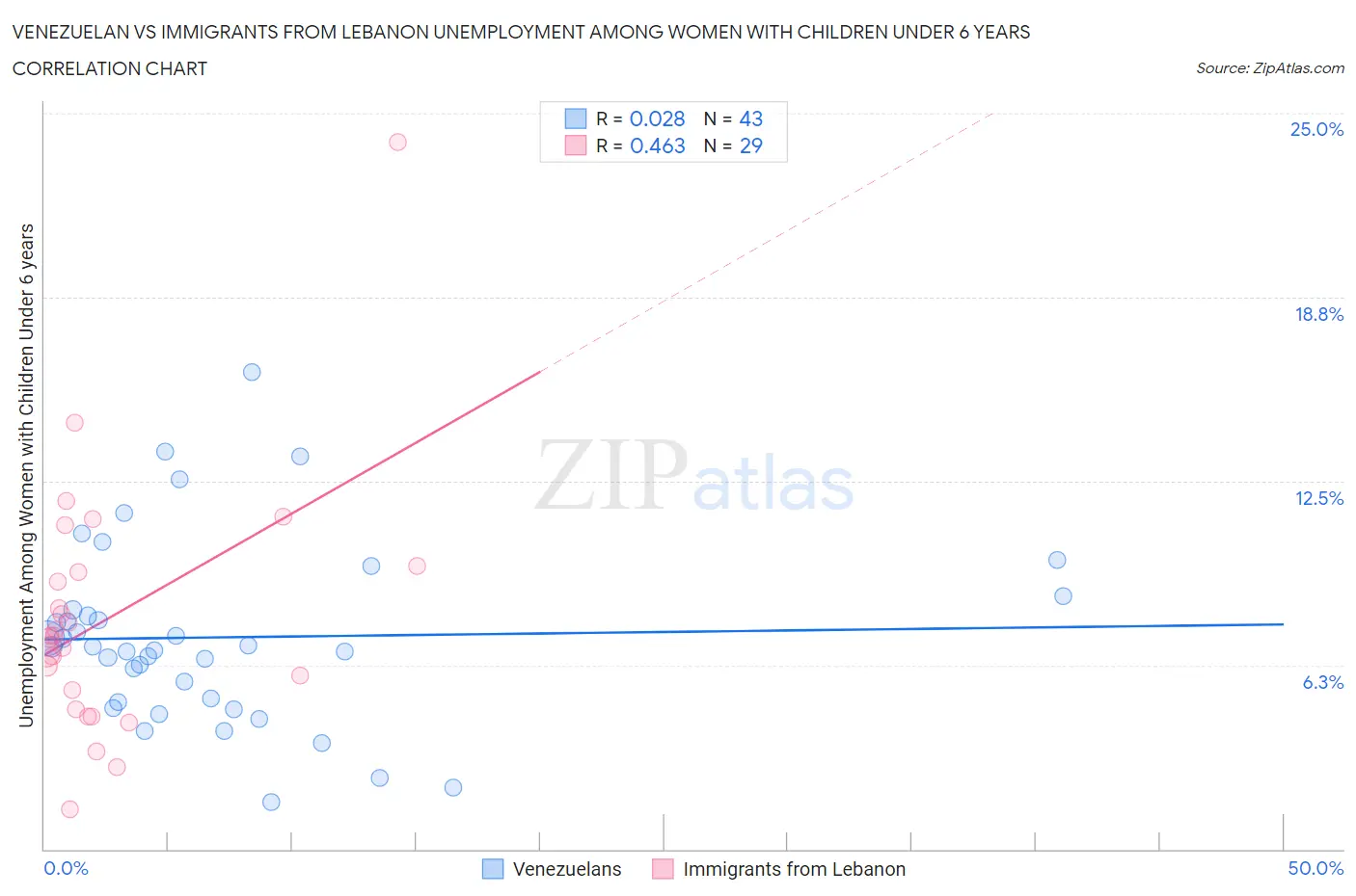 Venezuelan vs Immigrants from Lebanon Unemployment Among Women with Children Under 6 years