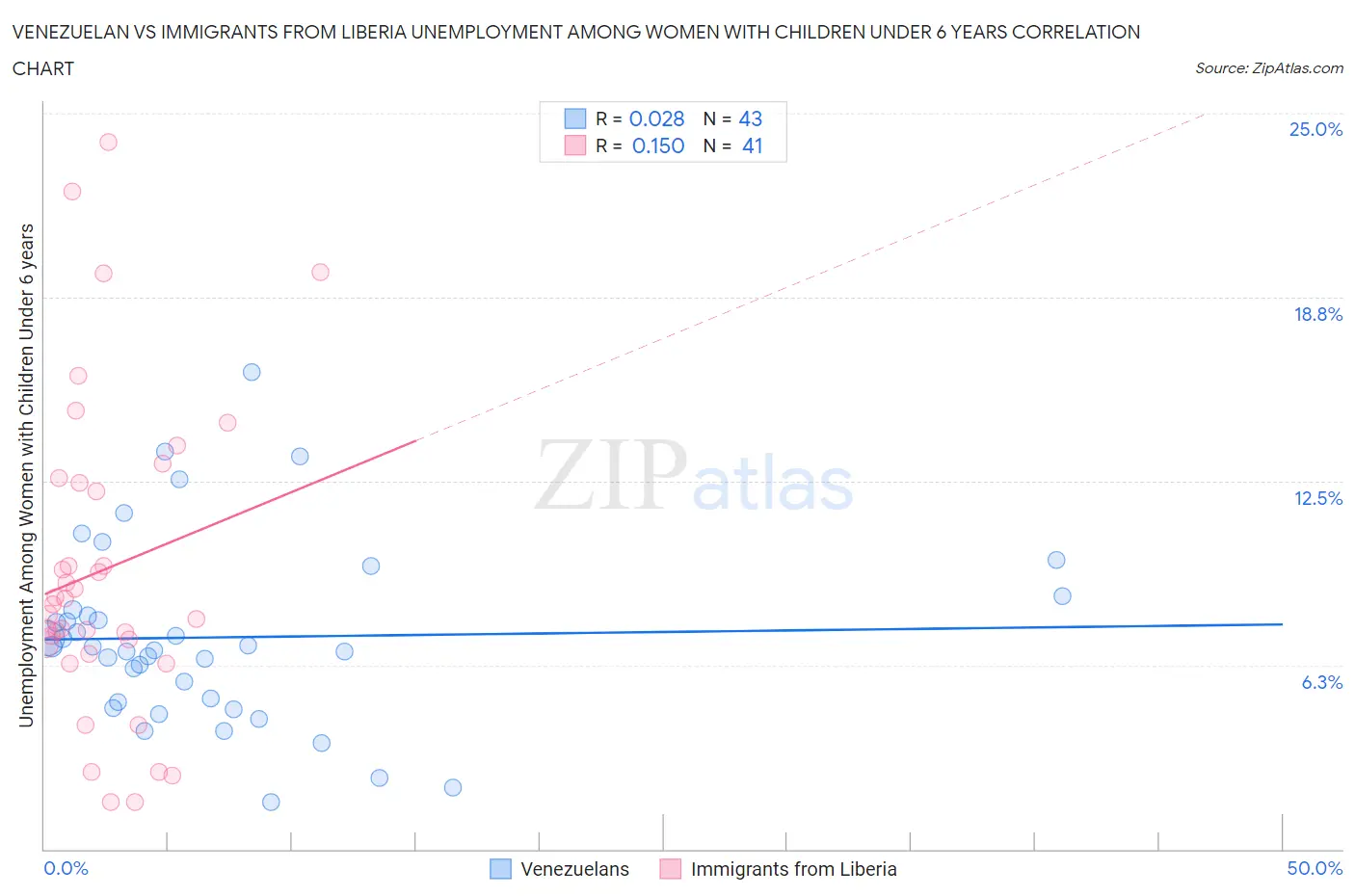 Venezuelan vs Immigrants from Liberia Unemployment Among Women with Children Under 6 years