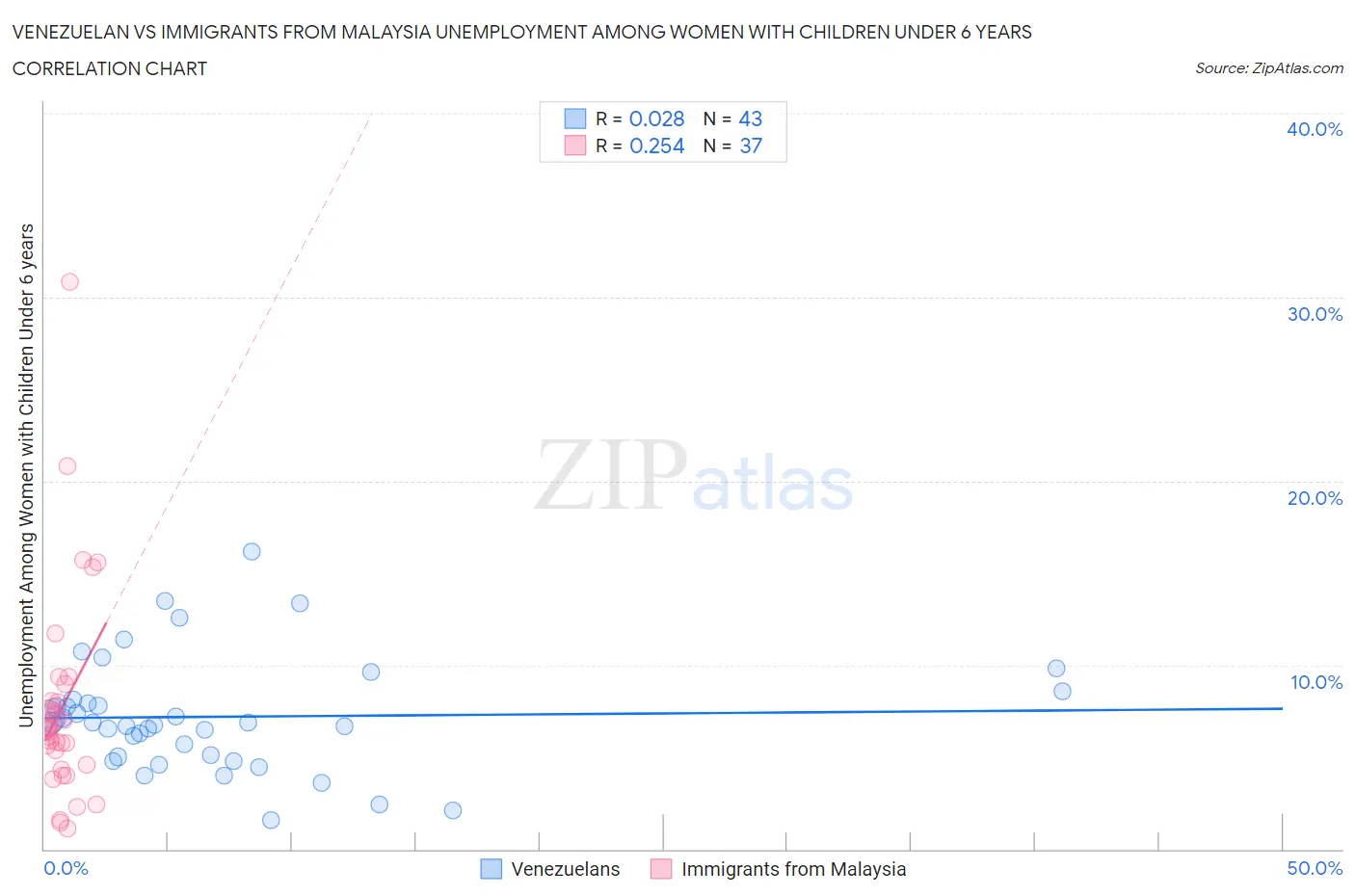Venezuelan vs Immigrants from Malaysia Unemployment Among Women with Children Under 6 years