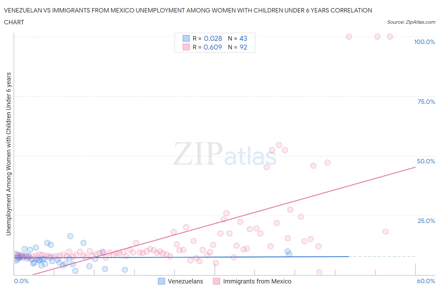 Venezuelan vs Immigrants from Mexico Unemployment Among Women with Children Under 6 years