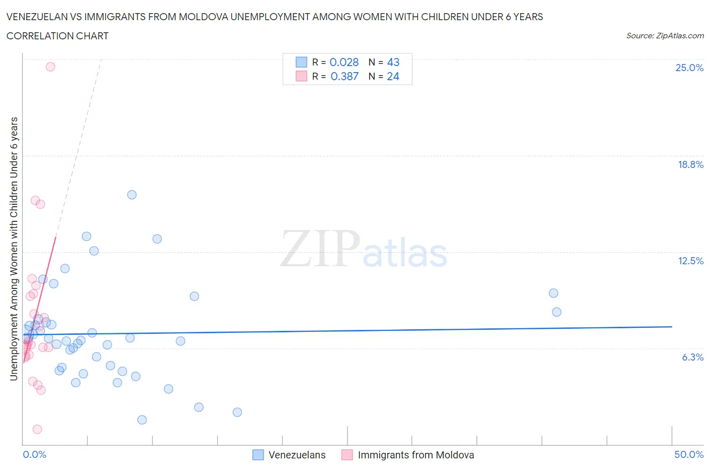 Venezuelan vs Immigrants from Moldova Unemployment Among Women with Children Under 6 years