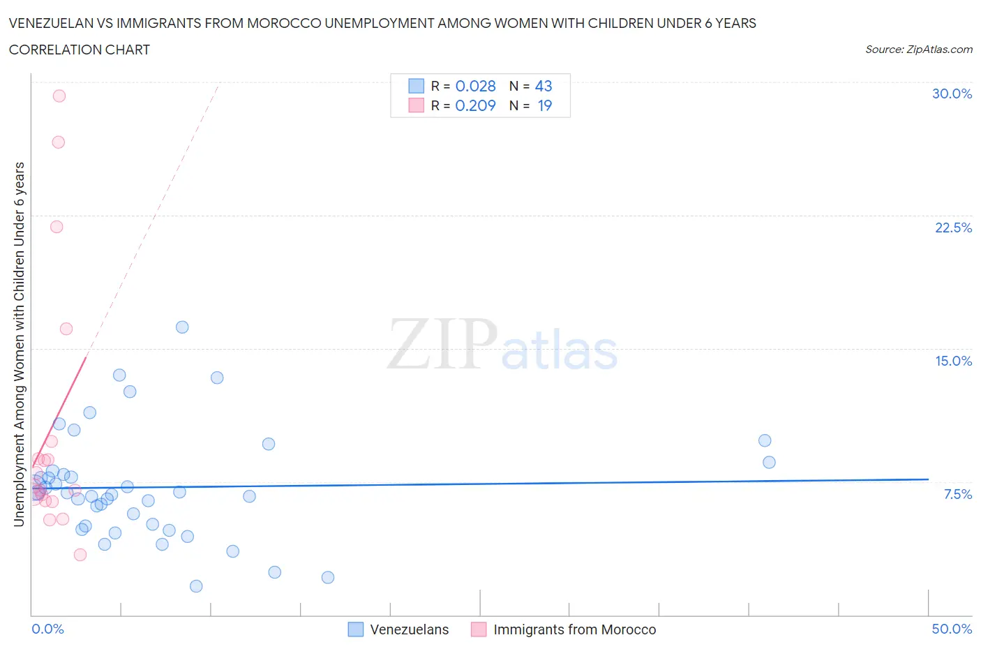 Venezuelan vs Immigrants from Morocco Unemployment Among Women with Children Under 6 years