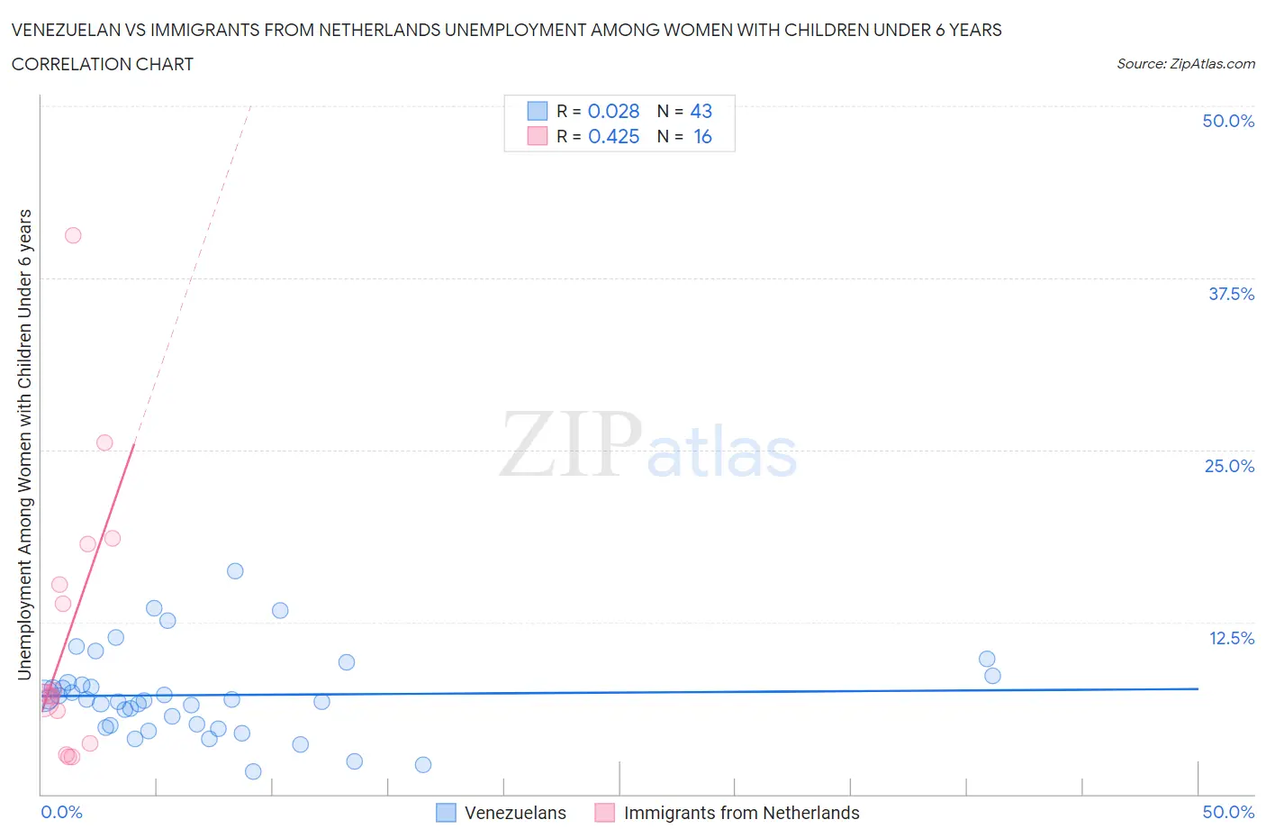 Venezuelan vs Immigrants from Netherlands Unemployment Among Women with Children Under 6 years