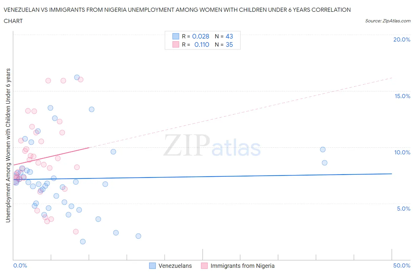 Venezuelan vs Immigrants from Nigeria Unemployment Among Women with Children Under 6 years