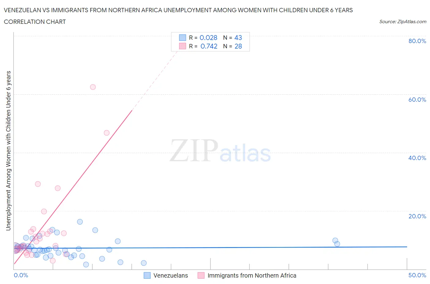 Venezuelan vs Immigrants from Northern Africa Unemployment Among Women with Children Under 6 years