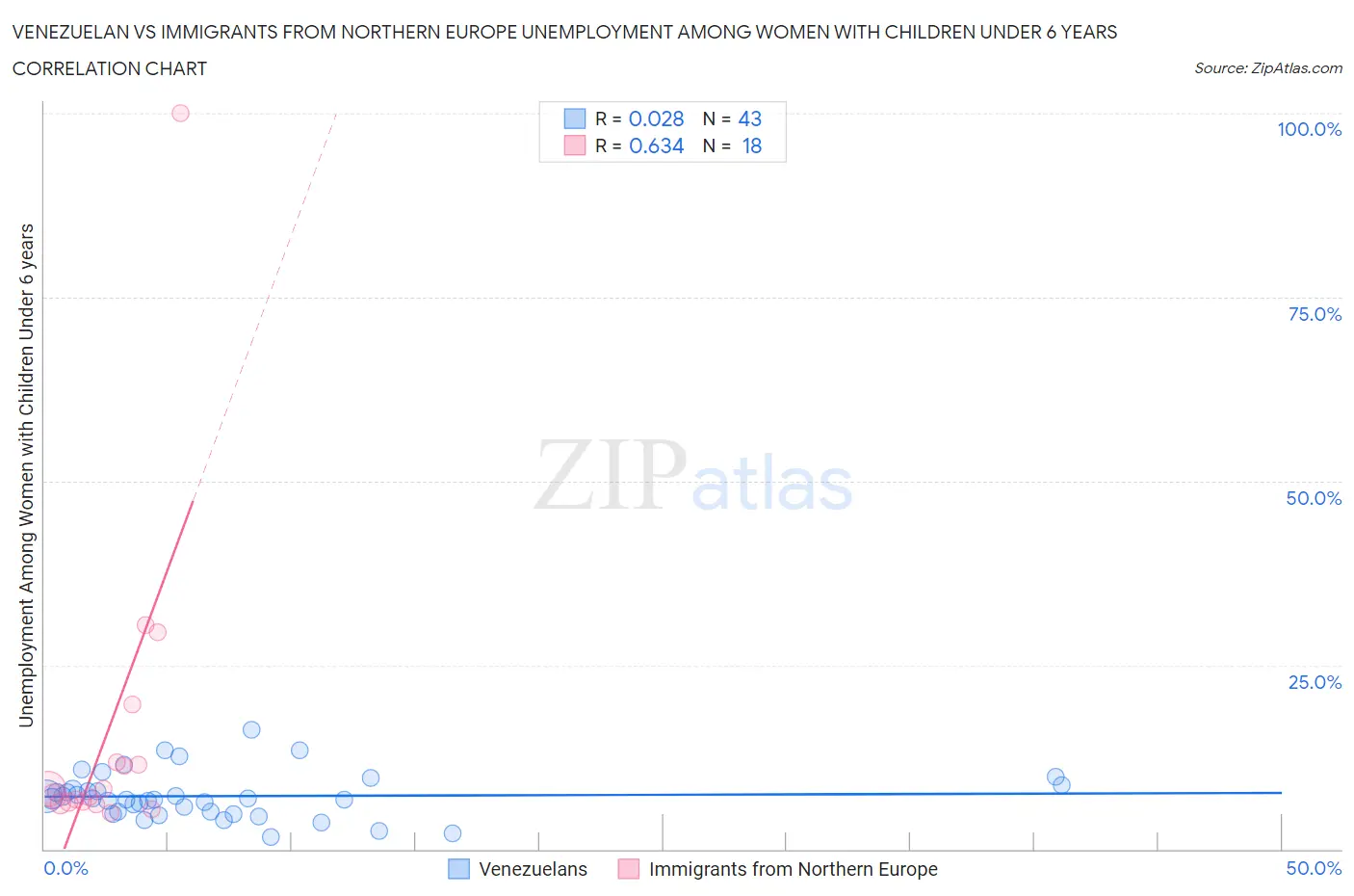 Venezuelan vs Immigrants from Northern Europe Unemployment Among Women with Children Under 6 years