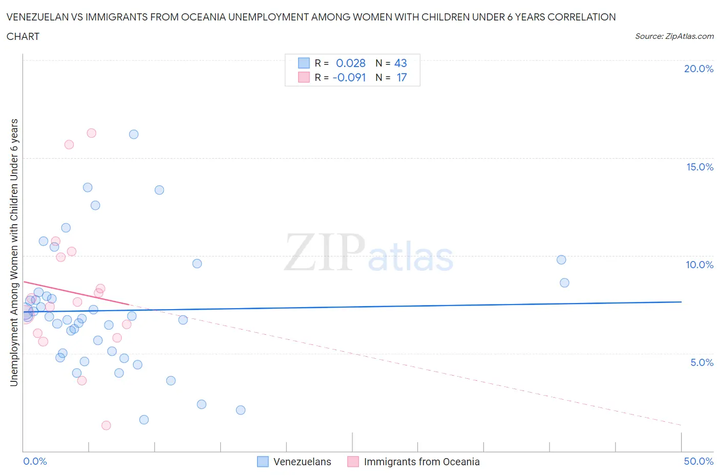 Venezuelan vs Immigrants from Oceania Unemployment Among Women with Children Under 6 years