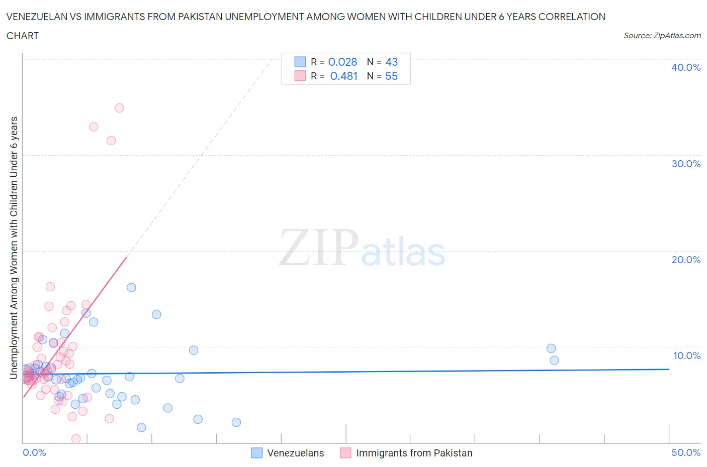 Venezuelan vs Immigrants from Pakistan Unemployment Among Women with Children Under 6 years