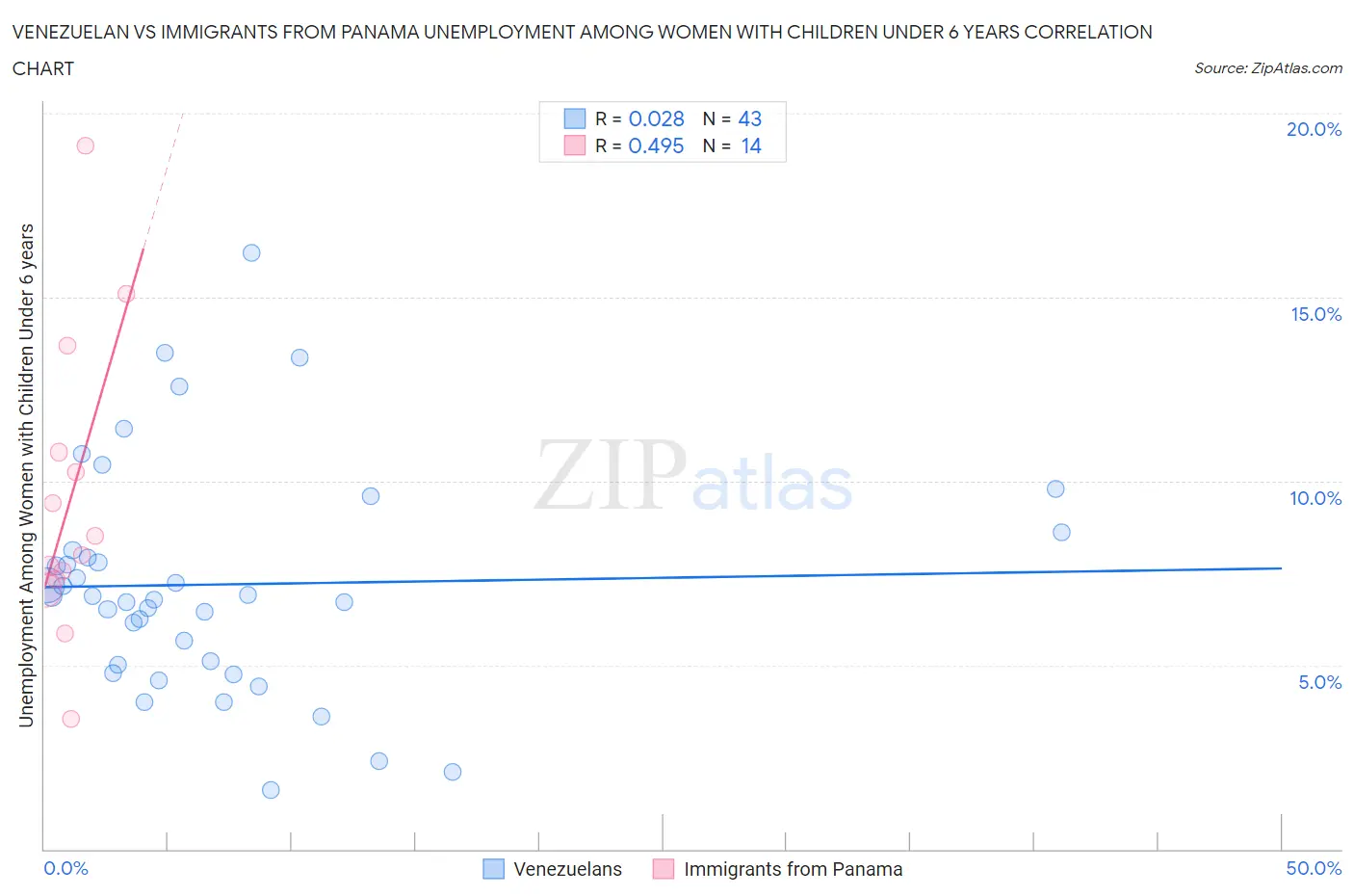 Venezuelan vs Immigrants from Panama Unemployment Among Women with Children Under 6 years