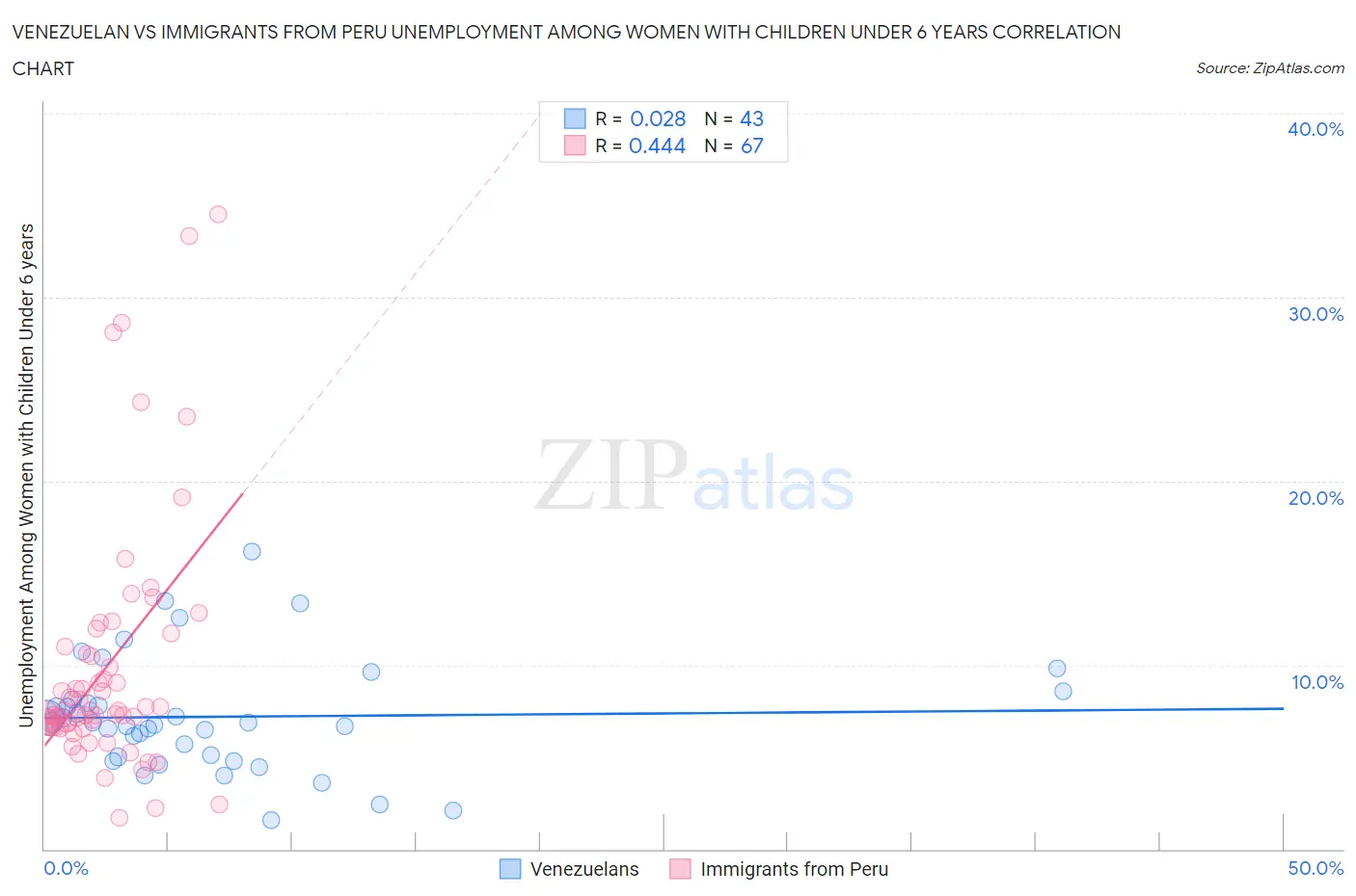 Venezuelan vs Immigrants from Peru Unemployment Among Women with Children Under 6 years