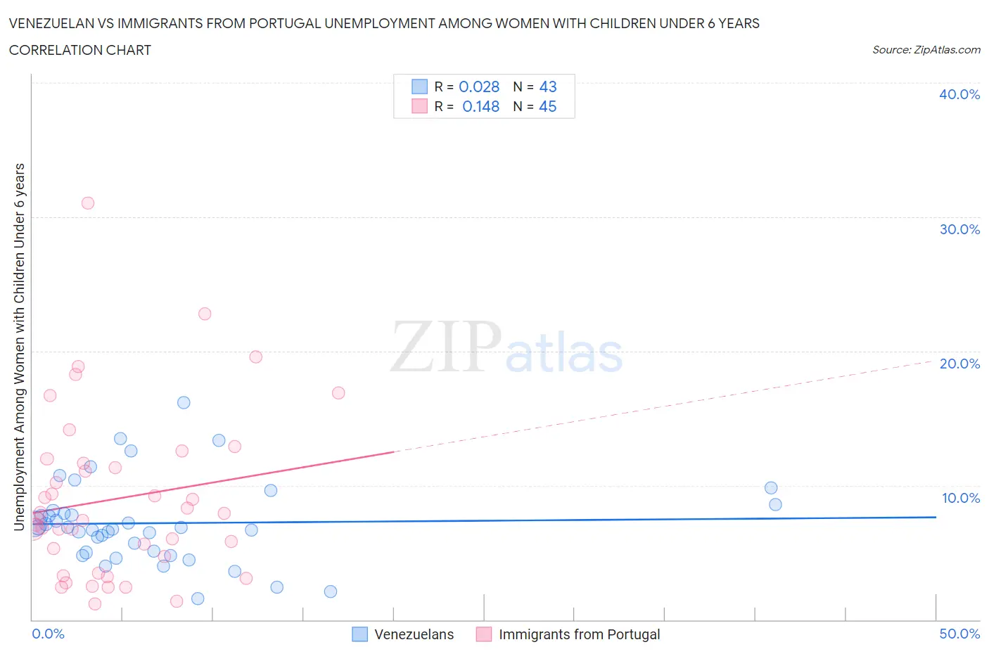 Venezuelan vs Immigrants from Portugal Unemployment Among Women with Children Under 6 years
