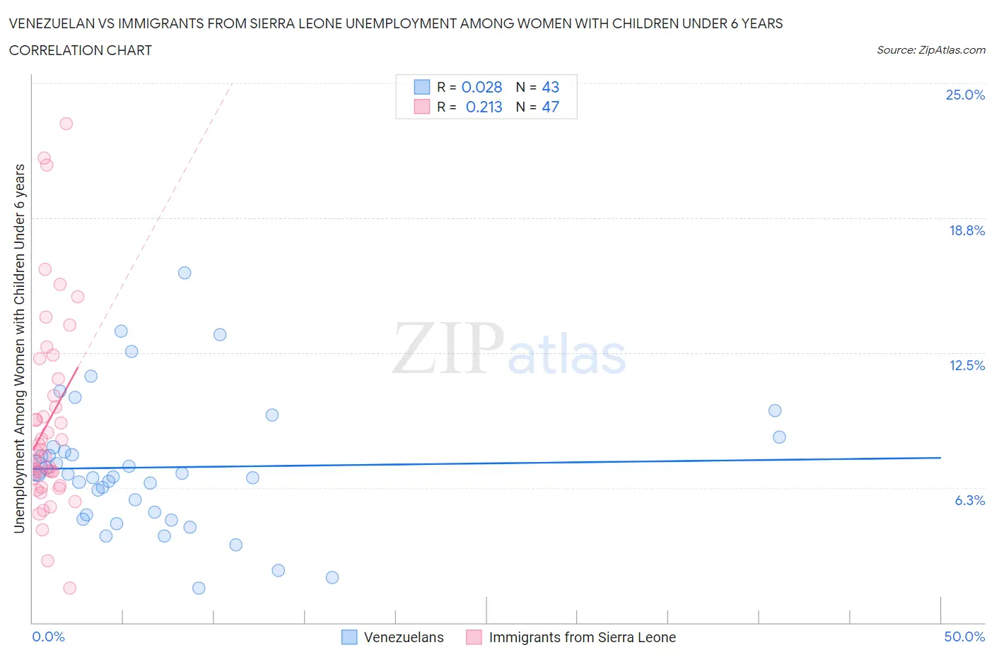 Venezuelan vs Immigrants from Sierra Leone Unemployment Among Women with Children Under 6 years