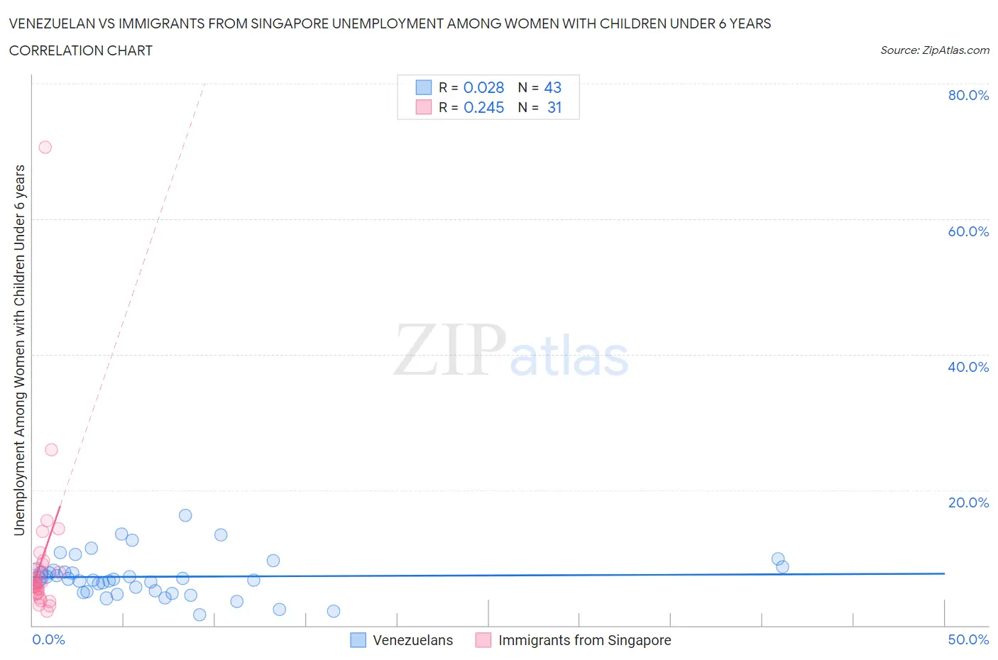 Venezuelan vs Immigrants from Singapore Unemployment Among Women with Children Under 6 years